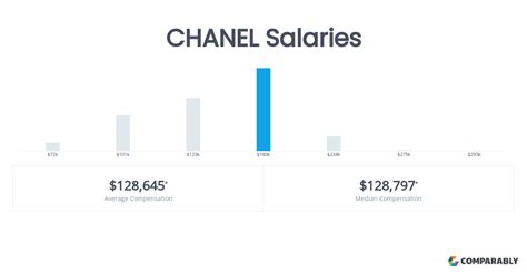 how much do chanel workers get paid|Chanel designer salary.